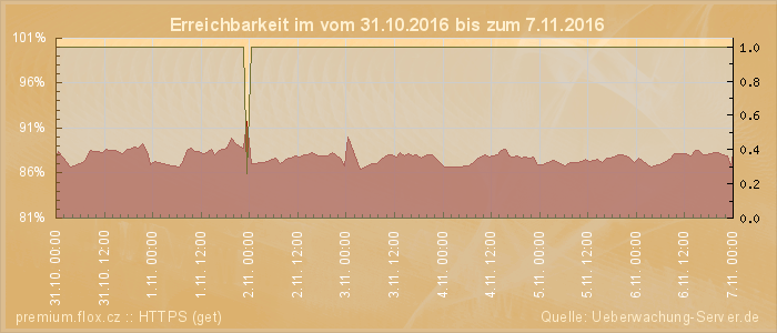 Grafik der Erreichbarkeit