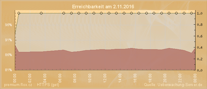 Grafik der Erreichbarkeit