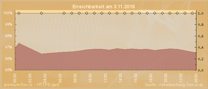 Grafik der Erreichbarkeit