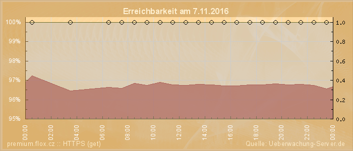 Grafik der Erreichbarkeit