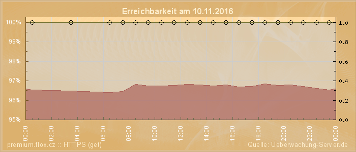 Grafik der Erreichbarkeit