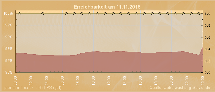 Grafik der Erreichbarkeit