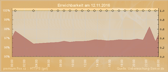 Grafik der Erreichbarkeit