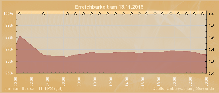 Grafik der Erreichbarkeit