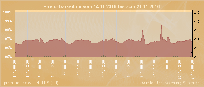 Grafik der Erreichbarkeit