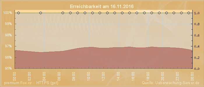 Grafik der Erreichbarkeit