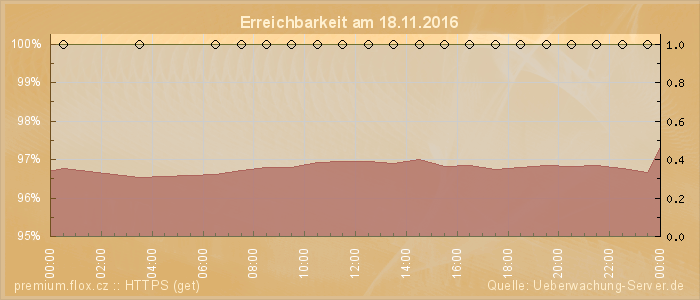 Grafik der Erreichbarkeit