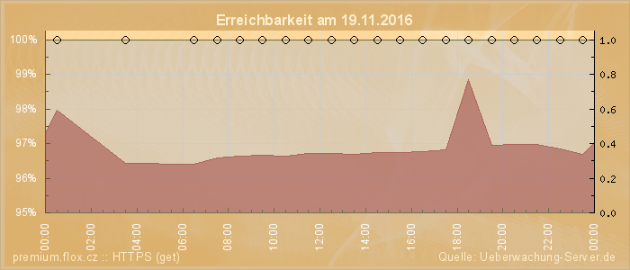 Grafik der Erreichbarkeit