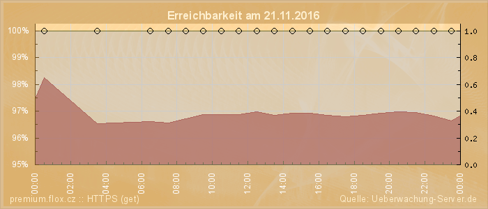 Grafik der Erreichbarkeit