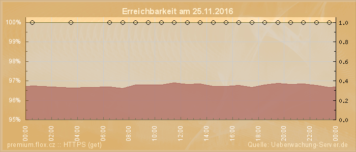 Grafik der Erreichbarkeit