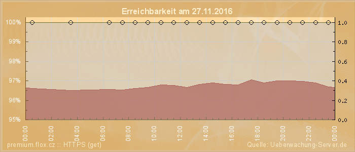 Grafik der Erreichbarkeit