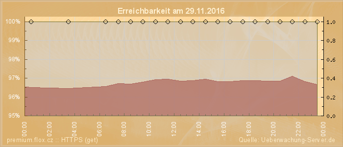 Grafik der Erreichbarkeit