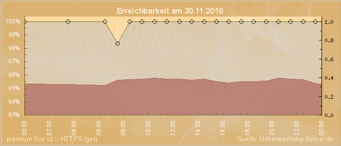 Grafik der Erreichbarkeit