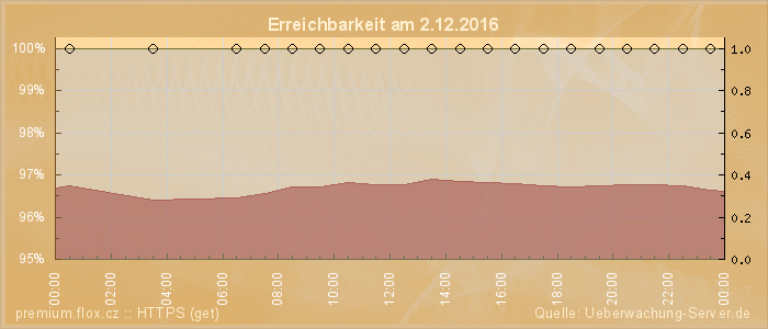 Grafik der Erreichbarkeit