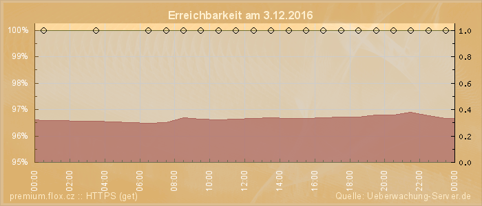 Grafik der Erreichbarkeit