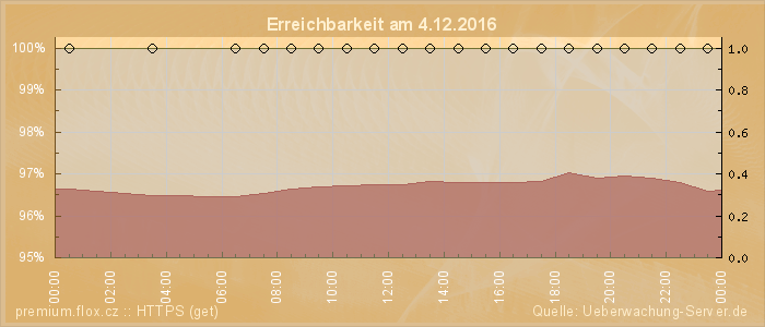 Grafik der Erreichbarkeit