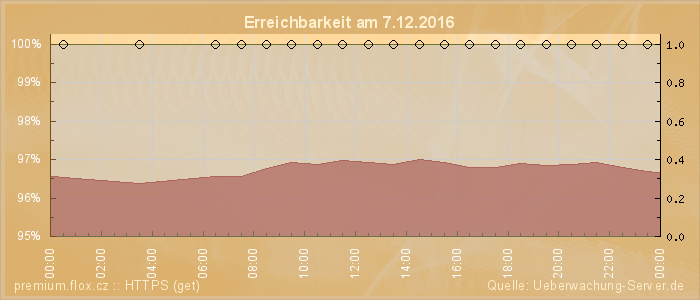 Grafik der Erreichbarkeit