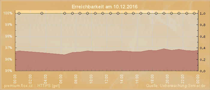 Grafik der Erreichbarkeit