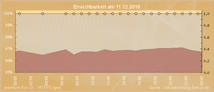 Grafik der Erreichbarkeit