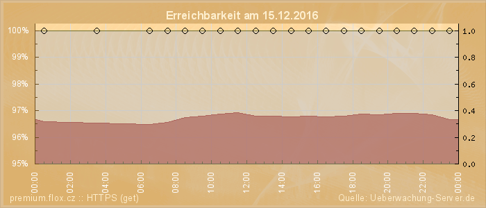 Grafik der Erreichbarkeit