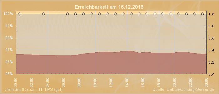 Grafik der Erreichbarkeit