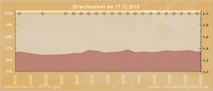 Grafik der Erreichbarkeit