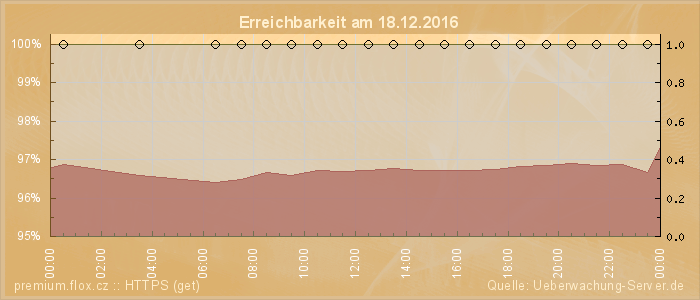 Grafik der Erreichbarkeit