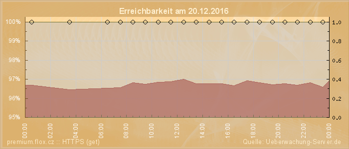 Grafik der Erreichbarkeit