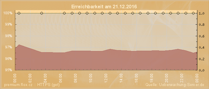 Grafik der Erreichbarkeit