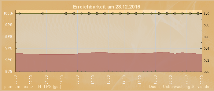 Grafik der Erreichbarkeit