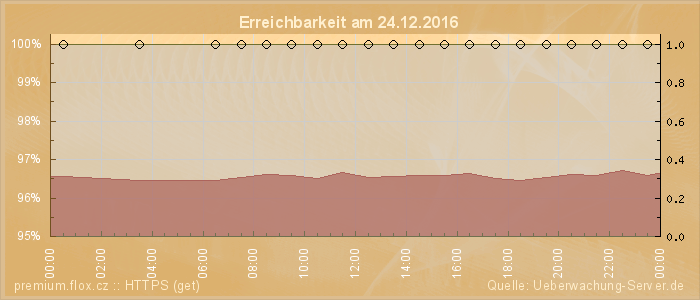 Grafik der Erreichbarkeit