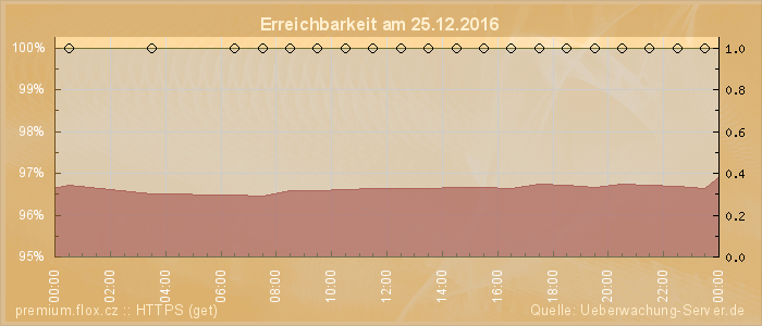 Grafik der Erreichbarkeit