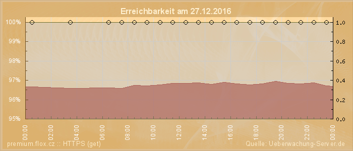 Grafik der Erreichbarkeit