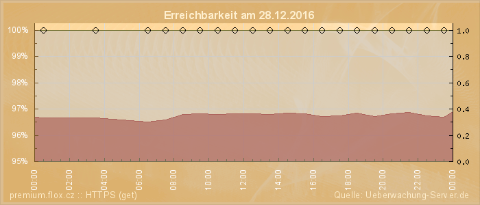 Grafik der Erreichbarkeit