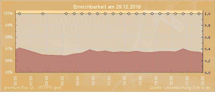 Grafik der Erreichbarkeit