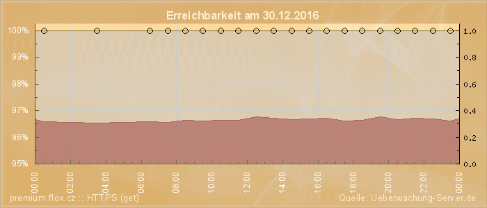 Grafik der Erreichbarkeit