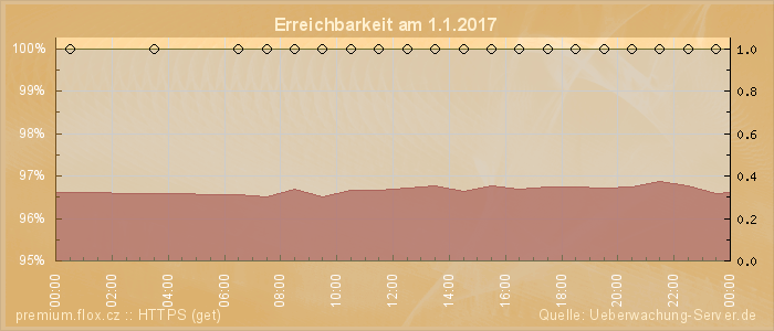 Grafik der Erreichbarkeit