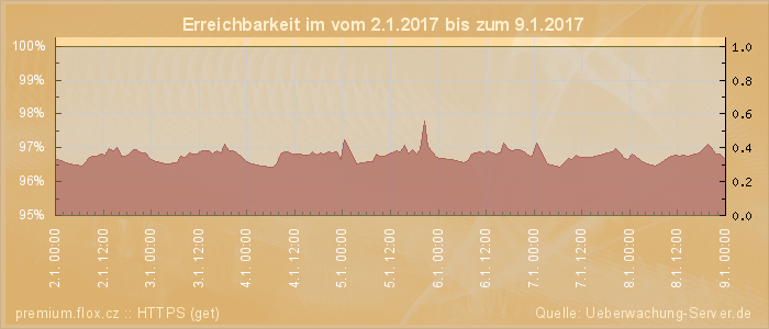 Grafik der Erreichbarkeit