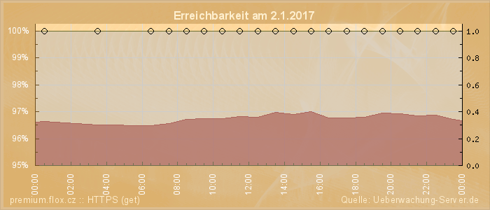 Grafik der Erreichbarkeit