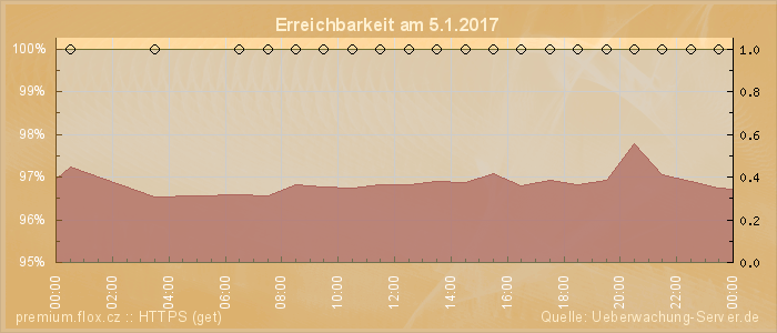 Grafik der Erreichbarkeit