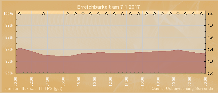 Grafik der Erreichbarkeit