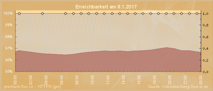 Grafik der Erreichbarkeit