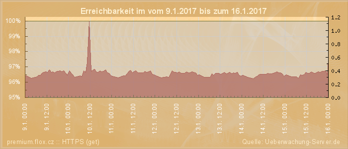 Grafik der Erreichbarkeit