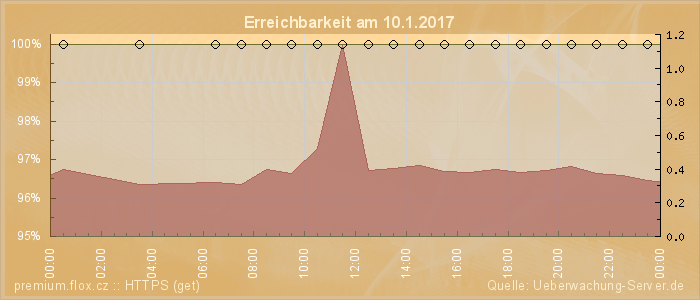 Grafik der Erreichbarkeit