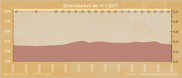 Grafik der Erreichbarkeit