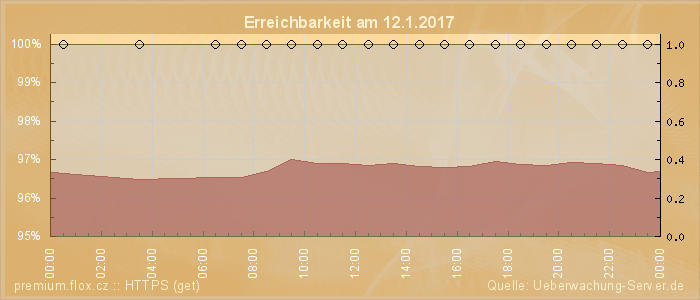 Grafik der Erreichbarkeit