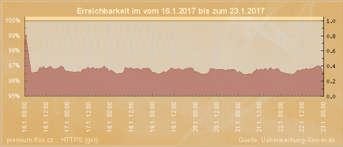 Grafik der Erreichbarkeit