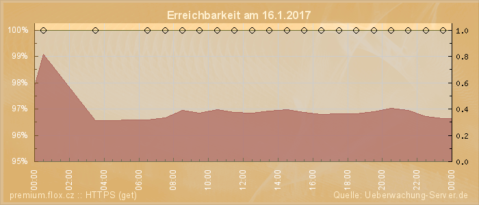 Grafik der Erreichbarkeit