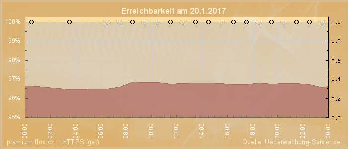 Grafik der Erreichbarkeit