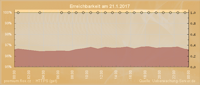 Grafik der Erreichbarkeit